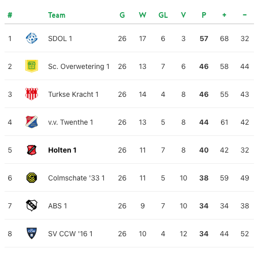 eindstand seizoen 2425